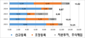 관세 '충격'에도 불구하고 FDI 자본은 여전히 40% 가까이 증가