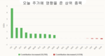 [주식] 5월 8일: 약 1개월 만에 최대 상승 기록