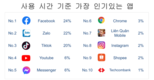 [애플리케이션] 베트남 아이폰 사용자들이 가장 많이 열어본 앱은?