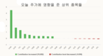 [주식] 5월 26일: 주가, 2개월 만에 최고치 경신