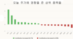 [주식] 5월 28일: 주가 3년 만에 최고치 경신