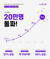 [기업] 모바일쿠폰 서비스 애드콘, 누적 회원수 20만명 돌파