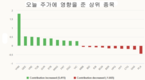 [주식] 6월 10일: 주식, 6포인트 상승으로 마감