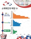 [제약] 위조품 단속 및 세금 관리 강화: 제약 소매 체인 Long Chau, Pharmacity, An Khang 