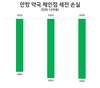 [제약] 위조품 단속 및 세금 관리 강화: 제약 소매 체인 Long Chau, Pharmacity, An Khang 