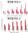 [제약] 위조품 단속 및 세금 관리 강화: 제약 소매 체인 Long Chau, Pharmacity, An Khang 