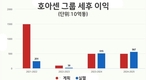 호아센은 월 평균 700억 동의 이익을 올렸다.