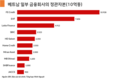 롯데파이낸스, 인수합병(M&A) 후 자본금 5조 동 가까이 늘려 손실 탈출 시작