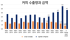 [커피] EU와 미국, 구매 확대…베트남 커피 수출량 신기록 경신