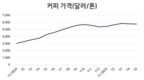 [커피] EU와 미국, 구매 확대…베트남 커피 수출량 신기록 경신