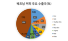 [커피] EU와 미국, 구매 확대…베트남 커피 수출량 신기록 경신