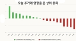 [주식] 6월 13일: 석유주, 시장 추세 역행