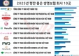 [인포그래픽] 2025년 평판이 좋은 보험 회사 10곳