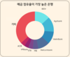베트남 은행 예금 1경 5천조 동 기록…4대 국영 은행 점유율 47%