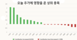 [주식] 6월 17일: 주가는 오늘도 강하게 상승