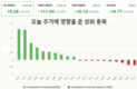 [주식] 6월 17일: 주가는 오늘도 강하게 상승