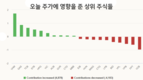[주식] 6월 18일: 이틀 연속 강한 상승 멈추다.