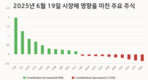[주식] 6월 19일: VN 지수, 주요 종목들의 상승세 힘입어 상승 마감