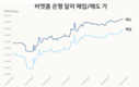 [환율] 달러 고공 행진