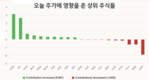 [주식] 6월 24일: 주가, 3년 만에 최고치 계속 경신