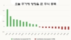 [주식] 6월 28일: 주가, 3년 만에 최고치 경신