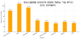 포브스글로벌 2000, 기술도 아니고 제조업도 아닌 이것은?