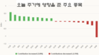 [주식] 6월 30일: 상반기 주가 9% 가까이 상승