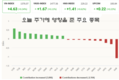 [주식] 6월 30일: 상반기 주가 9% 가까이 상승