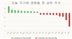 [주식] 7월 3일: 주가 상승 마감, 거의 3포인트 하락으로 마감