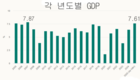 6개월 GDP 성장률, 거의 20년 만에 최고치