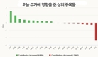 [주식] 7월 4일: FPT 주식, 시장 주도