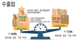 [인포그래픽] 올해 상반기 경제 상황: GDP는 7.52% 증가, FDI 자본은 215억 2천만 달러 유치
