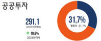 [인포그래픽] 올해 상반기 경제 상황: GDP는 7.52% 증가, FDI 자본은 215억 2천만 달러 유치