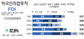 [인포그래픽] 올해 상반기 경제 상황: GDP는 7.52% 증가, FDI 자본은 215억 2천만 달러 유치