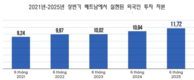 [인포그래픽] 올해 상반기 경제 상황: GDP는 7.52% 증가, FDI 자본은 215억 2천만 달러 유치