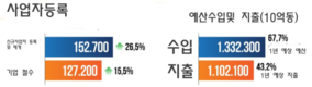 [인포그래픽] 올해 상반기 경제 상황: GDP는 7.52% 증가, FDI 자본은 215억 2천만 달러 유치