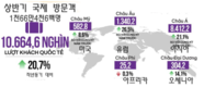 [인포그래픽] 올해 상반기 경제 상황: GDP는 7.52% 증가, FDI 자본은 215억 2천만 달러 유치