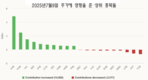 [주식] 7월 9일: 주식으로 자금이 대량 유입