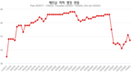 베트남 축구 국가대표팀 7월 FIFA 랭킹 4 계단 하락한 113위