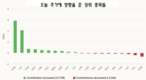 [주식] 7월 17일: 부동산 주식 호황, 주가 상승 견인