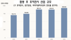 합병 후 호치민시 산업 경쟁력 기회