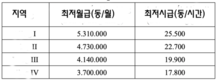 지역 최저임금을 최대 35만 동으로 인상하자는 제안