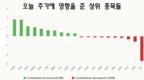 [주식] 7월 18일: 주가는 1,500포인트 근처에서 마감
