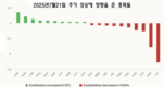 [주식] 7월 21일: 한 달 만에 주가 가장 많이 하락