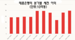 자산 1천조 동(VND)을 돌파한 6번째 은행
