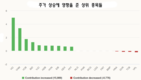 [주식] 7월 22일: VN 지수 큰 상승폭으로 1,500포인트 돌파