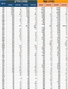 2분기 실적: 450개 기업 중 88% 이익 보고