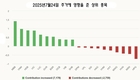 [주식] 7월 24일: 주가 9포인트 상승