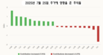[주식] 7월 25일: 역사적 최고치에서 5포인트 낮음, 종가 기준으로 최고치