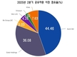 그린 SM, 그랩을 제치고 택시 시장 정유율 거의 45%